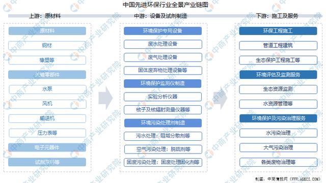 2021年中国先进环保产业链上中下游市场分析 聚焦环境保护专用设备